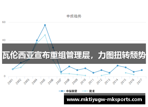 瓦伦西亚宣布重组管理层，力图扭转颓势